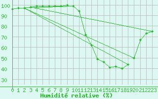 Courbe de l'humidit relative pour Paray-le-Monial - St-Yan (71)
