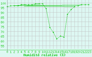 Courbe de l'humidit relative pour Toulouse-Francazal (31)