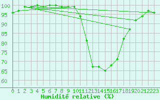 Courbe de l'humidit relative pour Elgoibar