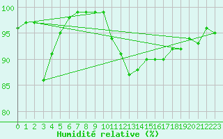 Courbe de l'humidit relative pour Melun (77)