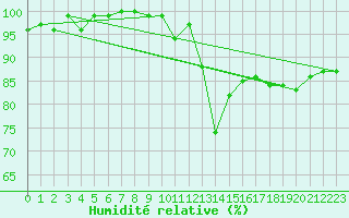 Courbe de l'humidit relative pour Essen