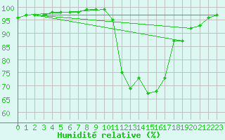 Courbe de l'humidit relative pour Prigueux (24)