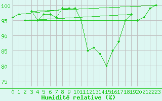 Courbe de l'humidit relative pour Herhet (Be)