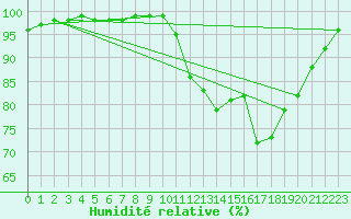 Courbe de l'humidit relative pour Ouessant (29)