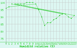 Courbe de l'humidit relative pour Bourges (18)