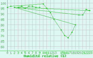 Courbe de l'humidit relative pour Mazres Le Massuet (09)