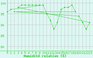 Courbe de l'humidit relative pour Rouen (76)