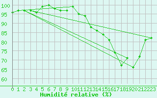 Courbe de l'humidit relative pour Connerr (72)