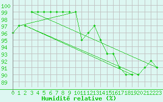 Courbe de l'humidit relative pour Stavoren Aws