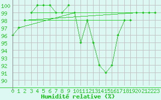 Courbe de l'humidit relative pour Brest (29)