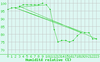 Courbe de l'humidit relative pour Muret (31)