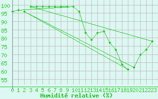 Courbe de l'humidit relative pour Beauvais (60)