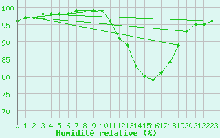 Courbe de l'humidit relative pour Clermont de l'Oise (60)