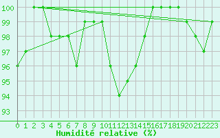 Courbe de l'humidit relative pour Prostejov