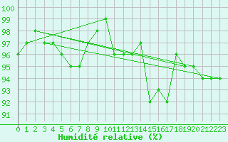 Courbe de l'humidit relative pour Bordeaux (33)