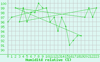 Courbe de l'humidit relative pour Renwez (08)