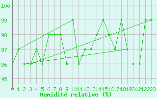 Courbe de l'humidit relative pour Pinsot (38)