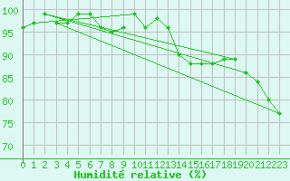 Courbe de l'humidit relative pour Brion (38)