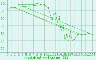 Courbe de l'humidit relative pour Shoream (UK)