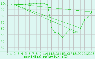 Courbe de l'humidit relative pour Saint M Hinx Stna-Inra (40)