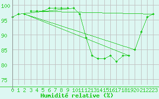 Courbe de l'humidit relative pour Ouessant (29)