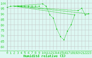 Courbe de l'humidit relative pour Saclas (91)