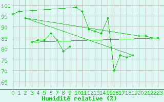 Courbe de l'humidit relative pour Saentis (Sw)