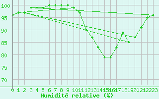 Courbe de l'humidit relative pour Valognes (50)