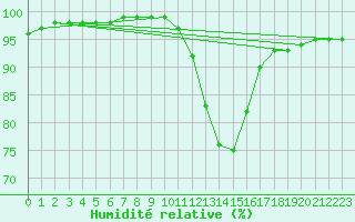 Courbe de l'humidit relative pour Orlans (45)