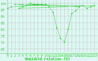 Courbe de l'humidit relative pour Emmendingen-Mundinge