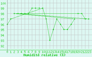 Courbe de l'humidit relative pour Soria (Esp)