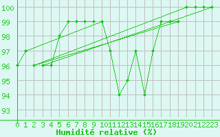 Courbe de l'humidit relative pour Bingley