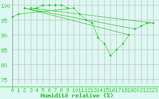 Courbe de l'humidit relative pour Bingley