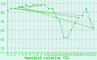 Courbe de l'humidit relative pour Brive-Souillac (19)