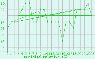 Courbe de l'humidit relative pour Brigueuil (16)