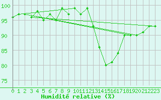 Courbe de l'humidit relative pour Connerr (72)