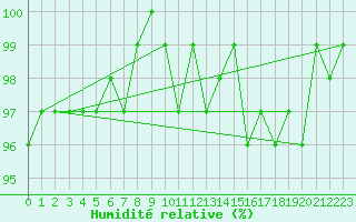 Courbe de l'humidit relative pour Recoubeau (26)