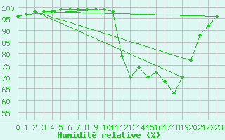 Courbe de l'humidit relative pour Quimper (29)