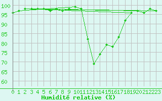 Courbe de l'humidit relative pour Fargues-sur-Ourbise (47)