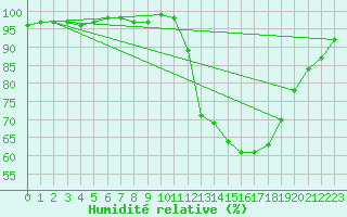 Courbe de l'humidit relative pour Souprosse (40)