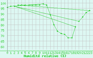 Courbe de l'humidit relative pour Aigrefeuille d'Aunis (17)