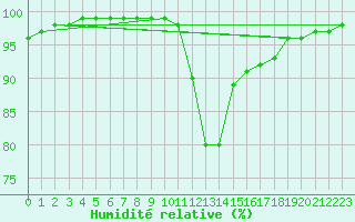 Courbe de l'humidit relative pour Ile d'Yeu - Saint-Sauveur (85)