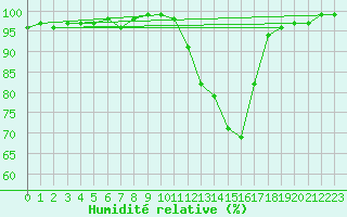 Courbe de l'humidit relative pour Herstmonceux (UK)