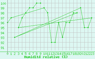 Courbe de l'humidit relative pour Altnaharra