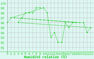 Courbe de l'humidit relative pour Belfort-Dorans (90)