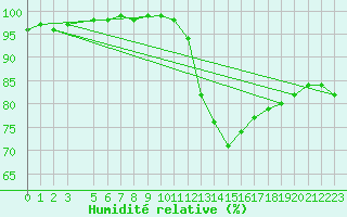 Courbe de l'humidit relative pour Gand (Be)