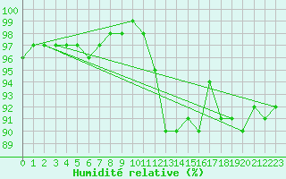 Courbe de l'humidit relative pour Caen (14)