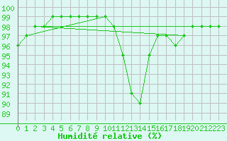 Courbe de l'humidit relative pour Mariapfarr