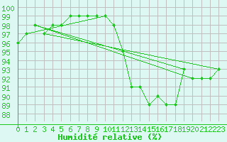 Courbe de l'humidit relative pour Herstmonceux (UK)