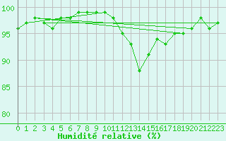 Courbe de l'humidit relative pour Saint-Ciers-sur-Gironde (33)